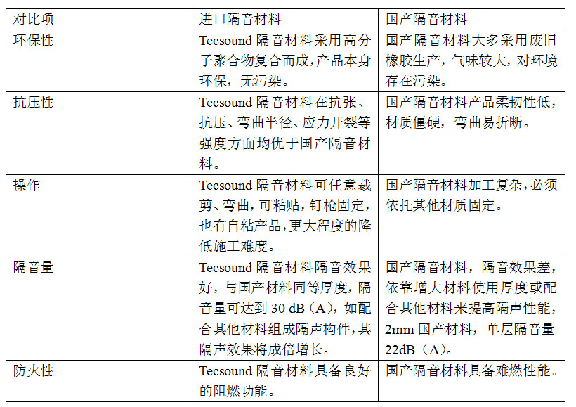 西班牙進(jìn)口Tecsound35/50/70隔音氈(圖3)